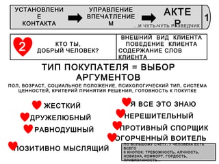 18
КТО ТЫ,
ДОБРЫЙ ЧЕЛОВЕК?
ВНЕШНИЙ ВИД КЛИЕНТА
ПОВЕДЕНИЕ КЛИЕНТА
СОДЕРЖАНИЕ СЛОВ
КЛИЕНТА
ТИП ПОКУПАТЕЛЯ = ВЫБОР
АРГУМЕНТОВ
ПОЛ, ВОЗРАСТ, СОЦИАЛЬНОЕ ПОЛОЖЕНИЕ, ПСИХОЛОГИЧЕСКИЙ ТИП, СИСТЕМА
ЦЕННОСТЕЙ, КРИТЕРИЙ ПРИНЯТИЯ РЕШЕНИЯ, ГОТОВНОСТЬ К ПОКУПКЕ
ЖЕСТКИЙ Я ВСЕ ЭТО ЗНАЮ
ДРУЖЕЛЮБНЫЙ НЕРЕШИТЕЛЬНЫЙ
РАВНОДУШНЫЙ
ПО БОЛЬШОМУ СЧЕТУ, У ЧЕЛОВЕКА ЕСТЬ
ВСЕГО
6 КНОПОК: ТРЕВОЖНОСТЬ, АЛЧНОСТЬ,
НОВИЗНА, КОМФОРТ, ГОРДОСТЬ,
ПРИВЯЗАННОСТЬ…
1
УСТАНОВЛЕНИ
Е
КОНТАКТА
УПРАВЛЕНИЕ
ВПЕЧАТЛЕНИЕ
М
АКТЕ
Р…И ЧУТЬ-ЧУТЬ РАЗВЕДЧИК
ПРОТИВНЫЙ СПОРЩИК
ПОЗИТИВНО МЫСЛЯЩИЙ
ОГОРЧЕННЫЙ ВОИТЕЛЬ
2
 