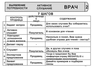 45
КОНТРОЛЬ
ПРОДАВЦА
Экспертное
предложение
Захват
предложение
Задает вопрос
Активно
слушает
Повторяет
услышанное
в виде вопроса
Делает паузу
Слушает
ДЕЙСТВУЮЩЕЕ
ЛИЦО
Продавец
Покупатель
Продавец
-
Покупатель
Продавец
Продавец
-
Да, в других случаях я пока
обхожусь без очков
Тогда я предложил бы Вам
комфортную оправу MEGAPOLIS с
силиконовыми носоупорами
Давайте примерим и подберем
линзы
Насколько я понял, Вам нужна
удобная оправа для чтения – лектор?
В основном для чтения
Для каких случаев Вы собираетесь
использовать очки?
СОДЕРЖАНИЕ
7 ШАГОВ
1
2
3
4
5
6
7
2
АКТИВНОЕ
СЛУШАНИЕ ВРАЧ
КОНТРОЛЬ
ПРОДАВЦА
Задает вопрос
Активно
слушает
Повторяет
услышанное
в виде вопроса
Делает паузу
ДЕЙСТВУЮЩЕЕ
ЛИЦО
1
2
3
4
Слушает5
6
КОНТРОЛЬ
ПРОДАВЦА
Задает вопрос
Активно
слушает
Повторяет
услышанное
в виде вопроса
Делает паузу
ДЕЙСТВУЮЩЕЕ
ЛИЦО
1
2
3
4
Экспертное
предложение
7
Слушает5
6
КОНТРОЛЬ
ПРОДАВЦА
Задает вопрос
Активно
слушает
Повторяет
услышанное
в виде вопроса
Делает паузу
ДЕЙСТВУЮЩЕ
Е
ЛИЦО
1
2
3
4
ВЫЯВЛЕНИЕ
ПОТРЕБНОСТИ
 