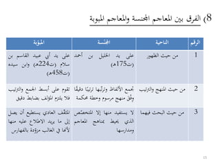 8)‫املبوبة‬ ‫املعاجم‬‫و‬ ‫اجملنسة‬ ‫املعاجم‬ ‫بني‬ ‫الفرق‬
‫بة‬ّ‫املبو‬ ‫سة‬ّ‫اجملن‬ ‫الناحية‬ ‫الرقم‬
‫على‬‫يد‬‫أيب‬‫عبيد‬‫القاسم‬‫ب‬‫ن‬
‫سالم‬(‫ت‬224‫ه‬)‫ابن‬‫و‬‫سيده‬
(‫ت‬458‫ه‬)
‫على‬‫يد‬‫اخلليل‬‫بن‬‫أمحد‬
(‫ت‬175‫ه‬)
‫الظهور‬ ‫حيث‬ ‫من‬ 1
‫تقوم‬‫على‬‫أبسط‬‫اجلمع‬‫الرت‬‫و‬‫تيب‬
‫فال‬‫يلتزم‬‫لف‬‫ؤ‬‫امل‬‫بضابط‬‫دقيق‬
‫جتمع‬‫األلفاظ‬‫ت‬‫ر‬‫وت‬‫بها‬‫ت‬‫تيب‬‫ر‬‫ا‬‫دقي‬‫ق‬‫ا‬
‫و‬ْ‫ف‬َ‫ق‬‫منهج‬‫مرسوم‬‫وخطة‬ُ‫كمة‬
‫تي‬‫رت‬‫ال‬‫و‬ ‫املنهج‬ ‫حيث‬ ‫من‬‫ب‬ 2
‫املثق‬‫ف‬‫العادي‬‫يستطيع‬‫أن‬‫يصل‬
‫إىل‬‫ما‬‫يد‬‫ر‬‫ي‬‫االطالع‬‫عليه‬‫من‬‫ها‬
‫ألهنا‬‫يف‬‫الغالب‬‫دة‬‫مزو‬‫بال‬‫فهارس‬
‫ال‬‫يستفيد‬‫منها‬‫إال‬‫املتخ‬‫ص‬‫ص‬
‫الذي‬‫حييط‬‫مبناهج‬‫املعاجم‬
‫ومدارسها‬
‫فيهما‬ ‫البحث‬ ‫حيث‬ ‫من‬ 3
15
 