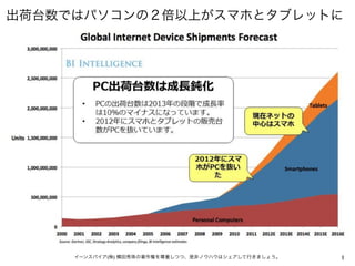 1イーンスパイア(株) 横田秀珠の著作権を尊重しつつ、是非ノウハウはシェアして行きましょう。
出荷台数ではパソコンの２倍以上がスマホとタブレットに
 