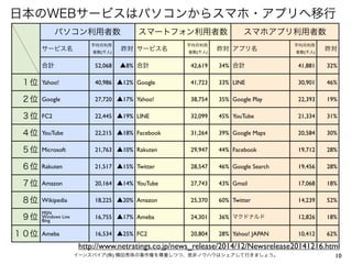 10イーンスパイア(株) 横田秀珠の著作権を尊重しつつ、是非ノウハウはシェアして行きましょう。
日本のWEBサービスはパソコンからスマホ・アプリへ移行
パソコン利用者数パソコン利用者数パソコン利用者数 スマートフォン利用者数スマートフォン利用者...
