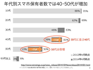 2イーンスパイア(株) 横田秀珠の著作権を尊重しつつ、是非ノウハウはシェアして行きましょう。
年代別スマホ保有者数では40･50代が増加
http://www.netratings.co.jp/news_release/2014/10/News...