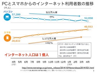 3イーンスパイア(株) 横田秀珠の著作権を尊重しつつ、是非ノウハウはシェアして行きましょう。
PCとスマホからのインターネット利用者数の推移
http://www.netratings.co.jp/news_release/2014/10/Ne...