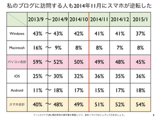 9イーンスパイア(株) 横田秀珠の著作権を尊重しつつ、是非ノウハウはシェアして行きましょう。
私のブログに訪問する人も2014年11月にスマホが逆転した
2013/9 2014/9 2014/10 2014/11 2014/12 2015/1
...