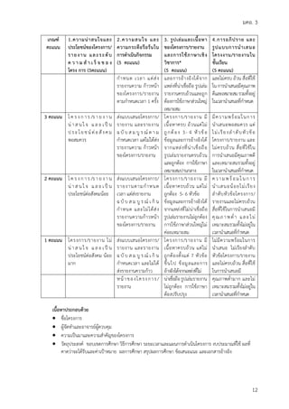 มคอ. 3
12
เกณฑ
คะแนน
1.ความนาสนใจและ
ประโยชนของโครงการ/
รายงาน และระดับ
ค ว า ม สํ า เ ร็ จ ข อ ง
โครง การ (5คะแนน)
2.ความสนใจ และ
ความกระตือรือรนใน
การดําเนินกิจกรรม
(5 คะแนน)
3. รูปเลมและเนื้อหา
ของโครงการ/รายงาน
และการใชภาษาเชิง
วิชาการ*
(5 คะแนน)
4.การอภิปราย และ
รูปแบบการนําเสนอ
โครงงาน/รายงานใน
ชั้นเรียน
(5 คะแนน)
กําหนด เวลา แตสง
รายงานความ กาวหนา
ของโครงการ/รายงาน
ตามกําหนดเวลา 1 ครั้ง
และการอางอิงไดจาก
แหลงที่นาเชื่อถือ รูปเลม
รายงานครบถวนและถูก
ตองการใชภาษาสวนใหญ
เหมาะสม
และไมครบ ถวน สื่อที่ใช
ใน การนําเสนอมีคุณภาพ
ดีและเหมาะสมรวมทั้งอยู
ในเวลานําเสนอที่กําหนด
3 คะแนน โ ค ร งก า ร /ร า ย งา น
น า ส น ใ จ แ ล ะ เ ป น
ประโยชนตอสังคม
พอสมควร
สงแบบเสนอโครงการ/
รายงาน และรายงาน
ฉ บั บ ส ม บู ร ณ ต า ม
กําหนดเวลา แตไมไดสง
รายงานความ กาวหนา
ของโครงการ/รายงาน
โครงการ/รายงาน มี
เนื้อหาครบ ถวนแตไม
ถูกตอง 3- 4 หัวขอ
ขอมูลและการอางอิงได
จากแหลงที่นาเชื่อถือ
รูปเลมรายงานครบถวน
และถูกตอง การใชภาษา
เหมาะสมปานกลาง
มีความพรอมในการ
นําเสนอพอสมควร แต
ไมเรียงลําดับหัวขอ
โครงการ/รายงาน และ
ไมครบถวน สื่อที่ใชใน
การนําเสนอมีคุณภาพดี
และเหมาะสมรวมทั้งอยู
ในเวลานําเสนอที่กําหนด
2 คะแนน โ ค ร งก า ร /ร า ย งา น
น า ส น ใ จ แ ล ะ เ ป น
ประโยชนตอสังคมนอย
สงแบบเสนอโครงการ/
รายงานตามกําหนด
เวลา แตสงรายงาน
ฉ บั บ ส ม บู ร ณ เ กิ น
กําหนด และไมไดสง
รายงานความกาวหนา
ของโครงการ/รายงาน
โครงการ/รายงาน มี
เนื้อหาครบถวน แตไม
ถูกตอง 5- 6 หัวขอ
ขอมูลและการอางอิงได
จากแหลงที่ไมนาเชื่อถือ
รูปเลมรายงานไมถูกตอง
การใชภาษาสวนใหญไม
คอยเหมาะสม
ความพรอมในการ
นําเสนอนอยไมเรียง
ลําดับหัวขอโครงการ/
รายงานและไมครบถวน
สื่อที่ใชในการนําเสนอมี
คุณภาพต่ํา และไม
เหมาะสมรวมทั้งไมอยูใน
เวลานําเสนอที่กําหนด
1 คะแนน โครงการ/รายงาน ไม
น า ส น ใ จ แ ล ะ เ ป น
ประโยชนตอสังคม นอย
มาก
สงแบบเสนอโครงการ/
รายงาน และรายงาน
ฉ บั บ ส ม บู ร ณ เ กิ น
กําหนดเวลา และไมได
สงรายงานความกาว
โครงการ/รายงาน มี
เนื้อหาครบถวน แตไม
ถูกตองตั้งแต 7 หัวขอ
ขึ้นไป ขอมูลและการ
อางอิงไดจากแหลงที่ไม
ไมมีความพรอมในการ
นําเสนอ ไมเรียงลําดับ
หัวขอโครงการ/รายงาน
และไมครบถวน สื่อที่ใช
ในการนําเสนอมี
หนาของโครงการ/
รายงาน
นาเชื่อถือรูปเลมรายงาน
ไมถูกตอง การใชภาษา
ตองปรับปรุง
คุณภาพต่ํามาก และไม
เหมาะสมรวมทั้งไมอยูใน
เวลานําเสนอที่กําหนด
เนื้อหาประกอบดวย
• ชื่อโครงการ
• ผูจัดทําและอาจารยผูควบคุม
• ความเปนมาและความสําคัญของโครงการ
• วัตถุประสงค ขอบเขตการศึกษา วิธีการศึกษา ระยะเวลาและแผนการดําเนินโครงการ งบประมาณที่ใช ผลที่
คาดวาจะไดรับและคาเปาหมาย ผลการศึกษา สรุปผลการศึกษา ขอเสนอแนะ และเอกสารอางอิง
 