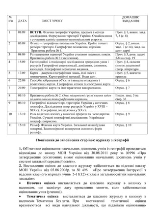 №
пп ДАТА ЗМІСТ УРОКУ
ДОМАШНЄ
ЗАВДАННЯ
1 01/09 ВСТУП. Фізична географія України, предмет і методи
дослідження. Формування території України. Ознайомлення
з сучасним адміністративно-територіальним устроєм.
Проч. § 1, викон. завд.
7, 8 (с. 8)
2 03/09 Фізико – географічне положення України. Крайні точки і
розміри території. Географічне положення, кордони.
Практична робота № 1.
Опрац. § 2, викон.
завд. 7 (с.14), завд. на
конт. карті
3 08/09 Розташування території України стосовно годинних поясів.
Практична робота № 1 (закінчення).
Проч. § 3, розв. задачі
5-8 на стор. 19
4 15/09 Експедиційні і стаціонарні дослідження природних умов і
ресурсів Географічні енциклопедії, довідники, словники,
календарі. Географічні періодичні видання.
Проч. § 4, скласти
список додаткової
геогр. літератури
5 17/09 Карти – джерела географічних знань, їхні зміст і
призначення. Картографічні проекції. Види карт.
Проч. § 5, вивчити
правила
6 22/09 Способи зображення об’єктів і явищ на оглядових і
тематичних картах. Географічні атласи та електронні карти
Опрац. § 6
7 29/09 Топографічні карти та їхнє практичне використання. Опрац. § 7
8 01/10 Практична робота № 2. Опис місцевості і розв’язання задач
за навчальними топографічними картами.
Викон. завд. 5 на
стор. 36
9 06/10 Географічні відомості про територію України у античних
географів. Дослідження прир. ресурсів України у XVIII –
XIX ст. Географічні дослідження у ХХ ст.
Опрац. § 8
10 13/10 Роль видатних вчених у вивченні природи та господарства
України. Сучасні географічні дослідження. Українське
географ.товариство.
Опрац. § 9
11 15/10 Рельєф. Фізична карта України. Загальний план будови
поверхні. Закономірності поширення основних форм
рельєфу.
Опрац. § 10
Пояснення до заповнення сторінок журналу з географії
1. Об’єктивне оцінювання навчальних досягнень учнів із географії проводиться
відповідно до наказу МОН України від 30.08.2011 року за №996 «Про
затвердження орієнтовних вимог оцінювання навчальних досягнень учнів у
системі загальної середньої освіти».
2. Виставлення оцінок до класного журналу здійснюється на підставі наказу
МОН України від 03.06.2008р. за № 496 «Про затвердження Інструкції з
ведення класного журналу учнів 5-11(12)-х класів загальноосвітніх навчальних
закладів»:
• Поточна оцінка виставляється до класного журналу в колонку з
надписом, що засвідчує дату проведення заняття, коли здійснювалося
оцінювання учня (учениці).
• Тематична оцінка виставляється до класного журналу в колонку з
надписом Тематична без дати. При виставленні тематичної оцінки
враховуються всі види навчальної діяльності, що підлягали оцінюванню
 