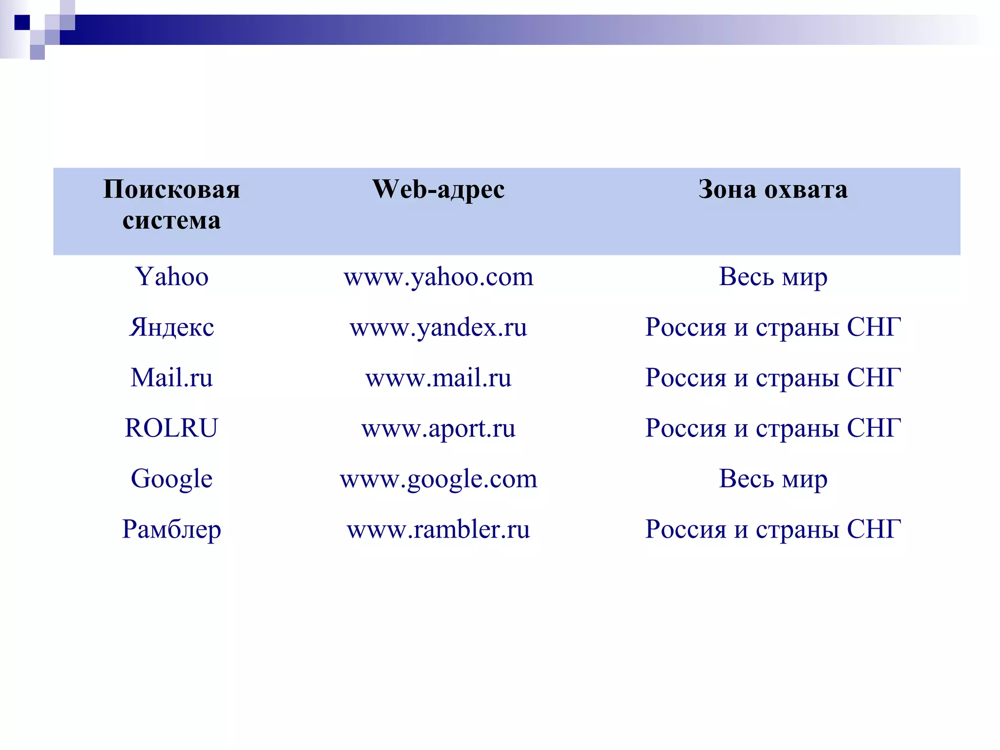 Поисковая
система
Web-адрес Зона охвата
Yahoo www.yahoo.com Весь мир
Яндекс www.yandex.ru Россия и страны СНГ
Mail.ru www.mail.ru Россия и страны СНГ
ROLRU www.aport.ru Россия и страны СНГ
Google www.google.com Весь мир
Рамблер www.rambler.ru Россия и страны СНГ
 