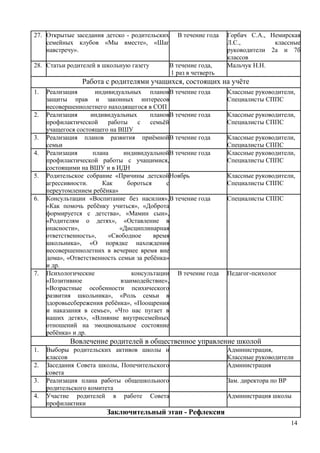 27. Открытые заседания детско - родительских
семейных клубов «Мы вместе», «Шаг
навстречу».
В течение года Горбач С.А., Немирская
Л.С., классные
руководители 2а и 7б
классов
28. Статьи родителей в школьную газету В течение года,
1 раз в четверть
Мальчук Н.Н.
Работа с родителями учащихся, состоящих на учёте
1. Реализация индивидуальных планов
защиты прав и законных интересов
несовершеннолетнего находящегося в СОП
В течение года Классные руководители,
Специалисты СППС
2. Реализация индивидуальных планов
профилактической работы с семьёй
учащегося состоящего на ВШУ
В течение года Классные руководители,
Специалисты СППС
3. Реализация планов развития приёмной
семьи
В течение года Классные руководители,
Специалисты СППС
4. Реализация плана индивидуальной
профилактической работы с учащимися,
состоящими на ВШУ и в ИДН
В течение года Классные руководители,
Специалисты СППС
5. Родительское собрание «Причины детской
агрессивности. Как бороться с
переутомлением ребёнка»
Ноябрь Классные руководители,
Специалисты СППС
6. Консультации «Воспитание без насилия»,
«Как помочь ребёнку учиться», «Доброта
формируется с детства», «Мамин сын»,
«Родителям о детях», «Оставление в
опасности», «Дисциплинарная
ответственность», «Свободное время
школьника», «О порядке нахождения
несовершеннолетних в вечернее время вне
дома», «Ответственность семьи за ребёнка»
и др.
В течение года Специалисты СППС
7. Психологические консультации
«Позитивное взаимодействие»,
«Возрастные особенности психического
развития школьника», «Роль семьи в
здоровьесбережения ребёнка», «Поощрения
и наказания в семье», «Что нас пугает в
наших детях», «Влияние внутрисемейных
отношений на эмоциональное состояние
ребёнка» и др.
В течение года Педагог-психолог
Вовлечение родителей в общественное управление школой
1. Выборы родительских активов школы и
классов
Администрация,
Классные руководители
2. Заседания Совета школы, Попечительского
совета
Администрация
3. Реализация плана работы общешкольного
родительского комитета
Зам. директора по ВР
4. Участие родителей в работе Совета
профилактики
Администрация школы
Заключительный этап - Рефлексия
14
 