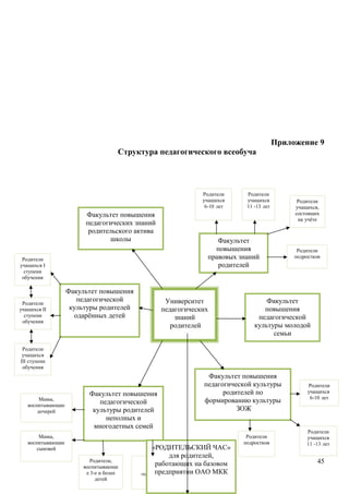 Приложение 9
Структура педагогического всеобуча
45
Университет
педагогических
знаний
родителей
Факультет повышения
педагогических знаний
родительского актива
школы
Факультет
повышения
педагогической
культуры молодой
семьи
Факультет повышения
педагогической культуры
родителей по
формированию культуры
ЗОЖ
Факультет повышения
педагогической
культуры родителей
неполных и
многодетных семей
Факультет повышения
педагогической
культуры родителей
одарённых детей
Факультет
повышения
правовых знаний
родителей
Родители
подростков
Родители
учащихся
11 -13 лет
Родители
учащихся,
состоящих
на учёте
Родители
подростков
Родители
учащихся
11 -13 лет
Родители
учащихся
6-10 лет
Родители
учащихся
6-10 лет
Родители
учащихся
III ступени
обучения
Родители
учащихся II
ступени
обучения
Родители
учащихся I
ступени
обучения
Мамы,
воспитывающие
сыновей
Мамы,
воспитывающие
дочерей
Отцы
-одиночки
Родители,
воспитывающи
е 3-е и более
детей
«РОДИТЕЛЬСКИЙ ЧАС»
для родителей,
работающих на базовом
предприятии ОАО МКК
 