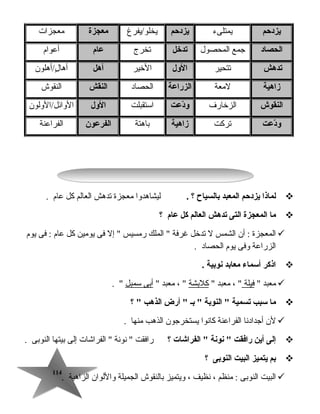 114114
‫يزدحم‬‫يمتلىء‬‫يزدحم‬‫يخلوأ/يفرغ‬‫معجزة‬‫معجزات‬
‫الحصاد‬‫جمع‬‫المحصول‬‫يتدخل‬‫تخرج‬‫عام‬‫أعوام‬
‫يتدهش‬‫تتحير‬‫الول‬‫الخير‬‫أهل‬‫لأ/أهلون‬ٍ/ ‫أها‬
‫زاهية‬‫لمعة‬‫الزراعة‬‫الحصاد‬‫النقش‬‫النقوش‬
‫النقوش‬‫الزخارف‬‫دعت‬ّ ‫و‬‫اتستقبلت‬‫الول‬‫الوائلأ/الولون‬
‫دعت‬ّ ‫و‬‫تركت‬‫زاهية‬‫باهتة‬‫الفرعون‬‫الفراعنة‬
‫لماذا‬‫يزدحم‬‫المعبد‬‫بالسياح‬‫؟‬.‫ليشاهدوا‬‫معجزة‬‫تدهش‬‫العالم‬‫كل‬‫عام‬.
‫ما‬‫المعجزة‬‫التى‬‫يتدهش‬‫العالم‬‫كل‬‫عام‬‫؟‬
‫المعجزة‬‫أن‬ :‫الشمس‬‫ل‬‫تدخل‬‫غرفة‬‫الملك‬ ‫رمسيس‬‫إل‬ ‫فى‬‫يومين‬‫كل‬‫عام‬‫فى‬ :‫يوم‬
‫الزراعة‬‫وفى‬‫يوم‬‫الحصاد‬.
‫اذكر‬‫أسماء‬‫معابد‬‫نوبية‬.
‫معبد‬‫فيلة‬، ‫معبد‬‫كلبشة‬، ‫معبد‬‫أبى‬‫تسمبل‬. 
‫ما‬‫سبب‬‫يتسمية‬‫النوبة‬ ‫بـ‬ ‫أرض‬ ‫الذهب‬‫؟‬ 
‫لن‬‫أجدادنا‬‫الفراعنة‬‫كانوا‬‫يستخرجون‬‫الذهب‬‫منها‬.
‫إلى‬‫أين‬‫رافقت‬‫نونة‬ ‫الفراشات‬ ‫؟‬‫رافقت‬‫نونة‬ ‫الفراشات‬ ‫إلى‬‫بيتها‬‫النوبى‬.
‫بم‬‫يتميز‬‫البيت‬‫النوبى‬‫؟‬
‫البيت‬‫النوبى‬‫منظم‬ :،‫نظيف‬،‫ويتميز‬‫بالنقوش‬‫الجميلة‬‫واللوان‬‫الزاهية‬.
 