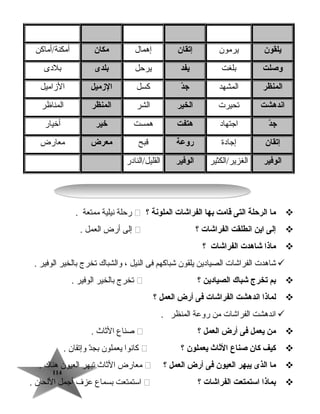 114114
‫يلقون‬‫يرمون‬‫إيتقان‬‫إهمال‬‫مكان‬‫أمكنةأ/أماكن‬
‫وصلت‬‫بلغت‬‫يفد‬‫يرحل‬‫بلدى‬‫بلدى‬
‫المنظر‬‫المشهد‬‫د‬ّ ‫ج‬‫كسل‬‫الزميل‬‫الزاميل‬
‫اندهشت‬‫تحيرت‬‫الخير‬‫الشر‬‫المنظر‬‫المناظر‬
‫د‬ّ ‫ج‬‫اجتهاد‬‫هتفت‬‫همست‬‫خير‬‫أخيار‬
‫إيتقان‬‫إجادة‬‫روعة‬‫قبح‬‫معرض‬‫معارض‬
‫الوفير‬‫الغزيرأ/الكثير‬‫الوفير‬‫القليلأ/النادر‬
‫ما‬‫الرحلة‬‫التى‬‫قامت‬‫بها‬‫الفراشات‬‫الملونة‬‫؟‬‫رحلة‬‫نيلية‬‫ممتعة‬.
‫إلى‬‫اين‬‫انطلقت‬‫الفراشات‬‫؟‬‫إلى‬‫أرض‬‫العمل‬.
‫ماذا‬‫شاهدت‬‫الفراشات‬‫؟‬
‫شاهدت‬‫الفراشات‬‫الصيادين‬‫يلقون‬‫شباكهم‬‫فى‬‫النيل‬،‫والشباك‬‫تخرج‬‫بالخير‬‫الوفير‬.
‫بم‬‫يتخرج‬‫شباك‬‫الصيادين‬‫؟‬‫تخرج‬‫بالخير‬‫الوفير‬.
‫لماذا‬‫اندهشت‬‫الفراشات‬‫فى‬‫أرض‬‫العمل‬‫؟‬
‫اندهشت‬‫الفراشات‬‫من‬‫روعة‬‫المنظر‬.
‫من‬‫يعمل‬‫فى‬‫أرض‬‫العمل‬‫؟‬‫صناع‬‫الثاث‬.
‫كيف‬‫كان‬‫صناع‬‫الثاث‬‫يعملون‬‫؟‬‫كانوا‬‫يعملون‬‫د‬ّ‫بج‬‫وإتقان‬.
‫ما‬‫الذى‬‫يبهر‬‫العيون‬‫فى‬‫أرض‬‫العمل‬‫؟‬‫معارض‬‫الثاث‬‫تبهر‬‫العيون‬‫هناك‬.
‫بماذا‬‫استمتعت‬‫الفراشات‬‫؟‬‫اتستمتعت‬‫بسماع‬‫عزف‬‫أجمل‬‫اللحان‬.
 