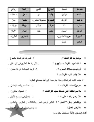 114114
‫شعرت‬‫أحست‬‫الجوع‬‫الشبع‬‫رائحة‬‫روائح‬
‫انتباه‬‫تركيز‬‫جذب‬‫نفر‬‫محل‬‫محلت‬
‫حركت‬‫أثارت‬‫شهيرة‬‫مجهولةأ/مغمورة‬‫مدينة‬‫مدن‬
‫جذب‬‫د‬ّ‫ش‬‫عرفتم‬‫جهلتم‬‫عريقة‬‫عريقات‬
‫عريقة‬‫أصيل‬‫انتباه‬‫غفلة‬‫اللبن‬‫اللبان‬
‫شهيرة‬‫معروفةأ/مشهورة‬‫الحلوى‬‫الحلويات‬
‫عرفتم‬‫علمتم‬
‫بم‬‫شعرت‬‫الفراشات‬‫؟‬.‫شعرت‬‫الفراشات‬‫بالجوع‬.
‫لماذا‬‫شعرت‬‫الفراشات‬‫بالجوع‬‫؟‬‫لن‬‫رائحة‬‫الحلوى‬‫فى‬‫كل‬‫مكان‬.
‫أين‬‫يتوجد‬‫محلت‬‫الحلوى‬‫؟‬.‫توجد‬‫المحلت‬‫فى‬‫كل‬‫مكان‬.
‫ماذا‬‫جذب‬‫انتباه‬‫الفراشات‬‫؟‬
‫جذب‬‫انتباه‬‫الفراشات‬‫رحلة‬‫مدرتسية‬‫إلى‬‫أحد‬‫مصانع‬‫الحلوى‬.
‫مع‬‫ن‬ْ  ‫م‬‫يتحدثت‬‫الفراشات‬‫؟‬‫تحدثت‬‫مع‬‫أحد‬‫الطفال‬.
‫ما‬‫اسم‬‫الطفلة‬‫التى‬‫يتحدثت‬‫معها‬‫الفراشات‬‫؟‬‫اتسمها‬‫ــنى‬ُ‫ـ‬‫م‬ ). (
‫ماذا‬‫يعمل‬‫والد‬‫منى‬ ‫؟‬ ‫يعمل‬‫فى‬‫مصنع‬‫اللبان‬.
‫بم‬‫يتشتهر‬‫أرض‬‫العمل‬ ‫؟‬ ‫تشتهر‬‫أرض‬‫العمل‬‫بالثاث‬ :،‫و‬‫الحلوى‬،‫واللبان‬.
‫ما‬‫أرض‬‫العمل‬‫؟‬‫أرض‬‫العمل‬‫هى‬‫مدينة‬‫دمياط‬.
‫أكمل‬‫الجداول‬‫اليتية‬‫ـا‬ً‫ا‬‫ن‬‫مستعي‬‫بالدرس‬:
 
