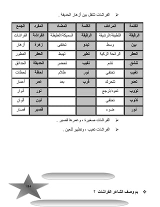 114114
‫الفراشات‬‫تتنقل‬‫بين‬‫أزهار‬‫الحديقة‬.
‫الفراشات‬‫صغيرة‬،‫وعمرها‬‫قصير‬.
‫الفراشات‬‫تغيب‬،‫وتظهر‬‫للعين‬.
‫بم‬‫وصف‬‫الشاعر‬‫الفراشات‬‫؟‬
‫الكلمة‬‫المرادف‬‫الكلمة‬‫المضاد‬‫المفرد‬‫الجمع‬
‫الرقيقة‬‫اللطيفةأ/الرشيقة‬‫الرقيقة‬‫السميكةأ/الغليظة‬‫الفراشة‬‫الفراشات‬
‫بين‬‫وتسط‬‫يتبدو‬‫تختفى‬‫زهرة‬‫أزهار‬
‫العطر‬‫الرائحة‬‫الزكية‬‫يتطير‬‫تهبط‬‫العطر‬‫العطور‬
‫يتنشق‬‫تشم‬‫يتغيب‬‫تحضر‬‫الحديقة‬‫الحدائق‬
‫يتغيب‬‫تختفى‬‫نور‬‫ظلم‬‫لحظة‬‫لحظات‬
‫يتعدو‬‫تتحرك‬‫قرب‬‫بعد‬‫عمر‬‫أعمار‬
‫يتؤوب‬‫تعودأ/ترجع‬‫نور‬‫أنوار‬
‫يتذوب‬‫تختفى‬‫لون‬‫ألوان‬
‫نور‬‫ضوء‬‫قصير‬‫قصار‬
 