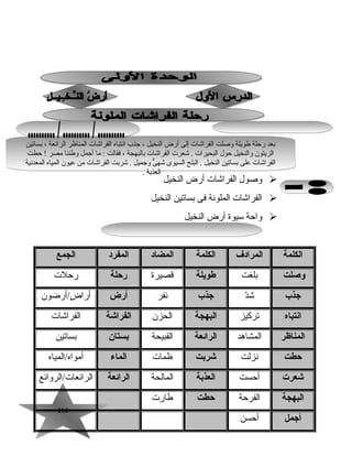 114114
‫وصول‬‫الفراشات‬‫أرض‬‫النخيل‬
‫الفراشات‬‫الملونة‬‫فى‬‫بساتين‬‫النخيل‬
‫واحة‬‫تسيوة‬‫أرض‬‫النخيل‬
‫الكلمة‬‫المرادف‬‫الكلمة‬‫المضاد‬‫المفرد‬‫الجمع‬
‫وصلت‬‫بلغت‬‫طويلة‬‫قصيرة‬‫رحلة‬‫رحلت‬
‫جذب‬‫د‬ّ‫ش‬‫جذب‬‫نفر‬‫أرض‬‫ضأ/أرضون‬ٍ/ ‫أرا‬
‫انتباه‬‫تركيز‬‫البهجة‬‫الحزن‬‫الفراشة‬‫الفراشات‬
‫المناظر‬‫المشاهد‬‫الرائعة‬‫القبيحة‬‫بستان‬‫بساتين‬
‫حطت‬‫نزلت‬‫شربت‬‫ظمات‬‫الماء‬‫أمواهأ/المياه‬
‫شعرت‬‫أحست‬‫العذبة‬‫المالحة‬‫الرائعة‬‫الرائعاتأ/الروائع‬
‫البهجة‬‫الفرحة‬‫حطت‬‫طارت‬
‫أجمل‬‫أحسن‬
‫بساتين‬ ، ‫الرائعة‬ ‫المناظر‬ ‫الفراشات‬ ‫انتباه‬ ‫جذب‬ ، ‫النخيل‬ ‫أرض‬ ‫إلى‬ ‫الفراشات‬ ‫وصلت‬ ‫طويلة‬ ‫رحلة‬ ‫بعد‬
‫حطت‬ ! ‫مصر‬ ‫وطننا‬ ‫أجمل‬ ‫ما‬ : ‫فقالت‬ ، ‫بالبهجة‬ ‫الفراشات‬ ‫شعرت‬ . ‫البحيرات‬ ‫حول‬ ‫والنخيل‬ ‫الزيتون‬
‫المعدنية‬ ‫المياه‬ ‫عيون‬ ‫من‬ ‫الفراشات‬ ‫شربت‬ . ‫وجميل‬ ‫ى‬ٌّ ‫شه‬ ‫السيوى‬ ‫البلح‬ . ‫النخيل‬ ‫بساتين‬ ‫على‬ ‫الفراشات‬
. ‫العذبة‬
‫بساتين‬ ، ‫الرائعة‬ ‫المناظر‬ ‫الفراشات‬ ‫انتباه‬ ‫جذب‬ ، ‫النخيل‬ ‫أرض‬ ‫إلى‬ ‫الفراشات‬ ‫وصلت‬ ‫طويلة‬ ‫رحلة‬ ‫بعد‬
‫حطت‬ ! ‫مصر‬ ‫وطننا‬ ‫أجمل‬ ‫ما‬ : ‫فقالت‬ ، ‫بالبهجة‬ ‫الفراشات‬ ‫شعرت‬ . ‫البحيرات‬ ‫حول‬ ‫والنخيل‬ ‫الزيتون‬
‫المعدنية‬ ‫المياه‬ ‫عيون‬ ‫من‬ ‫الفراشات‬ ‫شربت‬ . ‫وجميل‬ ‫ى‬ٌّ ‫شه‬ ‫السيوى‬ ‫البلح‬ . ‫النخيل‬ ‫بساتين‬ ‫على‬ ‫الفراشات‬
. ‫العذبة‬
 