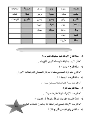 114114
‫مضاءة‬‫منيرة‬‫يوفر‬‫يسرف‬‫الحاجة‬‫الحاجات‬
‫لطيف‬‫معتدل‬‫صحة‬‫مرض‬‫خطة‬‫خطط‬
‫اقتراح‬‫رأى‬‫يصبح‬‫يمسى‬‫اقتراح‬‫اقتراحات‬
‫يحافظ‬‫يهتم‬‫لطيف‬‫سيىء‬
‫يوفر‬‫يرشد‬‫يحافظ‬‫يهمل‬
‫تنفيذ‬‫إعداد‬
‫خطة‬‫طريقة‬
‫ماذا‬‫اقترح‬‫الب‬‫لترشيد‬‫استهل ك‬‫الكهرباء‬‫؟‬.
‫قال‬‫ال ب‬‫نبدأ‬ :‫بأنفسنا‬‫ونخطط‬‫لتوفير‬‫الكهرباء‬.
‫ماذا‬‫اقترح‬‫باسم‬ ‫؟‬ 
‫اقترح‬‫عدم‬‫ترك‬‫المصابيح‬‫مضاءة‬،‫وإنارة‬‫المصباح‬‫الذى‬‫تحتاجه‬‫السرة‬.
‫ماذا‬‫اقترحت‬‫بسمة‬ ‫؟‬ .
‫اقترحت‬‫بسمة‬‫عدم‬‫إضاءة‬‫المصابيح‬‫را‬ً‫ا‬ ‫نها‬.
‫ماذا‬‫اقترحت‬‫م‬ّ ‫ال‬‫؟‬
‫اقترحت‬‫م‬ّ ‫ت‬‫ال‬‫ترك‬‫النوافذ‬‫مفتوحة‬‫ـا‬ً‫ا‬‫صيفـ‬.
‫لماذا‬‫اقترحت‬‫الم‬‫تر ك‬‫النوافذ‬‫مفتوحة‬‫فى‬‫الصيف‬‫؟‬
‫اقترحت‬‫الم‬‫ذلك‬‫ليصبح‬‫الجو‬‫ـا‬ً‫ا‬‫لطيف‬‫فل‬‫يحتاجون‬‫لستخدام‬‫المكيف‬.
‫ماذا‬‫كان‬‫رأى‬‫الب‬‫فى‬‫اقتراح‬‫م‬ّ ‫ال‬‫؟‬
 