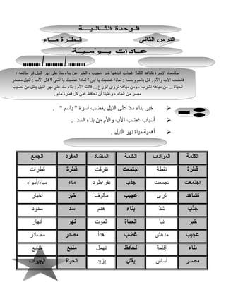 114114
‫خبر‬‫بناء‬‫د‬ّ ‫ت‬‫س‬‫على‬‫النيل‬‫يغضب‬‫أسرة‬‫باسم‬ . 
‫أسبا ب‬‫غضب‬‫ال ب‬‫والم‬‫من‬‫بناء‬‫السد‬.
‫أهمية‬‫مياة‬‫نهر‬‫النيل‬.
‫الكلمة‬‫المرادف‬‫الكلمة‬‫المضاد‬‫المفرد‬‫الجمع‬
‫قطرة‬‫نقطة‬‫اجتمعت‬‫تفرقت‬‫قطرة‬‫قطرات‬
‫اجتمعت‬‫تجمعت‬‫جذب‬‫نفر/طرد‬‫ماء‬‫مياه/أمواه‬
‫تشاهد‬‫ترى‬‫عجيب‬‫مألوف‬‫خبر‬‫أخبار‬
‫جذب‬‫د‬ّ ‫ت‬‫ش‬‫بناء‬‫هدم‬‫سد‬‫سدود‬
‫خبر‬‫نبأ‬‫الحياة‬‫الموت‬‫نهر‬‫أنهار‬
‫عجيب‬‫مدهش‬‫غضب‬‫هدأ‬‫مصدر‬‫مصادر‬
‫بناء‬‫إقامة‬‫نحافظ‬‫نهمل‬‫منبع‬‫منابع‬
‫مصدر‬‫أساس‬‫يقلل‬‫يزيد‬‫الحياة‬‫الحيوات‬
‫؛‬ ‫منابعه‬ ‫فى‬ ‫النيل‬ ‫نهر‬ ‫على‬ ‫د‬ّ ‫ت‬‫س‬ ‫بناء‬ ‫عن‬ ‫الخبر‬ ، ‫عجيب‬ ‫خبر‬ ‫انباهها‬ ‫فجذ ب‬ ‫التلفاز‬ ‫تشاهد‬ ‫السرة‬ ‫اجتمعت‬
‫مصدر‬ ‫النيل‬ : ‫ال ب‬ ‫قال‬ ‫؟‬ ‫مـى‬ّ ‫ت‬ ‫أ‬ ‫يا‬ ‫ت‬ِ  ‫غضب‬ ‫لماذا‬ ‫؟‬ ‫أبى‬ ‫يا‬ ‫غضبت‬ ‫لماذا‬ : ‫وبسمة‬ ‫باسم‬ ‫قال‬ . ‫والم‬ ‫ال ب‬ ‫فغضب‬
‫نصيب‬ ‫من‬ ‫يقلل‬ ‫النيل‬ ‫نهر‬ ‫على‬ ‫سد‬ ‫بناء‬ : ‫م‬ّ ‫ت‬‫ال‬ ‫قالت‬ ... ‫الزرع‬ ‫نروى‬ ‫مياهه‬ ‫ومن‬ ، ‫نشر ب‬ ‫مياهه‬ ‫من‬ ... ‫الحياة‬
. ‫ء‬ٍ  ‫ما‬ ‫قطرة‬ ‫كل‬ ‫على‬ ‫نحافظ‬ ‫أن‬ ‫وعلينا‬ ، ‫الماء‬ ‫من‬ ‫مصر‬
‫؛‬ ‫منابعه‬ ‫فى‬ ‫النيل‬ ‫نهر‬ ‫على‬ ‫د‬ّ ‫ت‬‫س‬ ‫بناء‬ ‫عن‬ ‫الخبر‬ ، ‫عجيب‬ ‫خبر‬ ‫انباهها‬ ‫فجذ ب‬ ‫التلفاز‬ ‫تشاهد‬ ‫السرة‬ ‫اجتمعت‬
‫مصدر‬ ‫النيل‬ : ‫ال ب‬ ‫قال‬ ‫؟‬ ‫مـى‬ّ ‫ت‬ ‫أ‬ ‫يا‬ ‫ت‬ِ  ‫غضب‬ ‫لماذا‬ ‫؟‬ ‫أبى‬ ‫يا‬ ‫غضبت‬ ‫لماذا‬ : ‫وبسمة‬ ‫باسم‬ ‫قال‬ . ‫والم‬ ‫ال ب‬ ‫فغضب‬
‫نصيب‬ ‫من‬ ‫يقلل‬ ‫النيل‬ ‫نهر‬ ‫على‬ ‫سد‬ ‫بناء‬ : ‫م‬ّ ‫ت‬‫ال‬ ‫قالت‬ ... ‫الزرع‬ ‫نروى‬ ‫مياهه‬ ‫ومن‬ ، ‫نشر ب‬ ‫مياهه‬ ‫من‬ ... ‫الحياة‬
. ‫ء‬ٍ  ‫ما‬ ‫قطرة‬ ‫كل‬ ‫على‬ ‫نحافظ‬ ‫أن‬ ‫وعلينا‬ ، ‫الماء‬ ‫من‬ ‫مصر‬
 