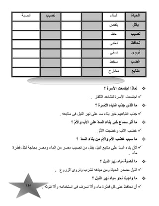 114114
‫الحياة‬‫البقاء‬‫نصيب‬‫أنصبة‬
‫يقلل‬‫ينقص‬
‫نصيب‬‫حظ‬
‫نحافظ‬‫نعتنى‬
‫نروى‬‫نسقى‬
‫غضب‬‫سخط‬
‫منابع‬‫مخارج‬
‫لماذا‬‫اجتمعت‬‫السرة‬‫؟‬
‫اجتمعت‬‫السرة‬‫لتشاهد‬‫التلفاز‬.
‫ما‬‫الذى‬‫جذب‬‫انتباه‬‫السرة‬‫؟‬
‫جذ ب‬‫انتباههم‬‫خبر‬‫بناء‬‫سد‬‫على‬‫نهر‬‫النيل‬‫فى‬‫منابعه‬.
‫ما‬‫أثر‬‫سماع‬‫خبر‬‫بناء‬‫د‬ّ ‫الس‬‫على‬‫الب‬‫م‬ّ ‫وال‬‫؟‬
‫غضب‬‫ال ب‬‫وغضبت‬‫م‬ّ ‫ت‬‫ال‬.
‫ما‬‫سبب‬‫غضب‬‫الم‬‫والم‬‫من‬‫بناء‬‫د‬ّ ‫الس‬‫؟‬
‫لن‬‫بناء‬‫د‬ّ ‫ت‬‫الس‬‫على‬‫منابع‬‫النيل‬‫يقلل‬‫من‬‫نصيب‬‫مصر‬‫من‬‫الماء‬‫ومصر‬‫بحاجة‬‫لكل‬‫قطرة‬
‫ماء‬.
‫ما‬‫أهمية‬‫مياه‬‫نهر‬‫النيل‬‫؟‬
‫النيل‬‫مصدر‬‫الحياة‬‫ومن‬‫مياهه‬‫نشر ب‬‫ونروى‬‫الزروع‬.
‫ما‬‫واجبنا‬‫نحو‬‫مياه‬‫نهر‬‫النيل‬‫؟‬
‫أن‬‫نحافظ‬‫على‬‫كل‬‫قطرة‬‫ماء‬‫وأل‬‫نسرف‬‫فى‬‫استخدامه‬‫وأل‬‫نلوثه‬.
 