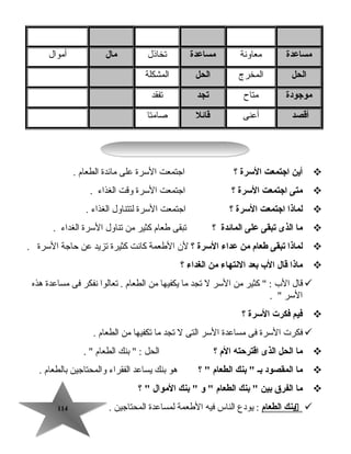114114
‫مساعدة‬‫معاونة‬‫مساعدة‬‫تخاذل‬‫مال‬‫أموال‬
‫الحل‬‫المخرج‬‫الحل‬‫المشكلة‬
‫موجودة‬‫متاح‬‫تجد‬‫تفقد‬
‫أقصد‬‫أعنى‬‫قاهئل‬‫صامتا‬
‫أين‬‫اجتمعت‬‫السرة‬‫؟‬‫اجتمعت‬‫السرة‬‫على‬‫ماهئدة‬‫الطعام‬.
‫متى‬‫اجتمعت‬‫السرة‬‫؟‬‫اجتمعت‬‫السرة‬‫وقت‬‫الغذاء‬.
‫لماذا‬‫اجتمعت‬‫السرة‬‫؟‬‫اجتمعت‬‫السرة‬‫لتتناول‬‫الغذاء‬.
‫ما‬‫الذى‬‫تبقى‬‫على‬‫الماهئدة‬‫؟‬‫تبقى‬‫طعام‬‫كثير‬‫من‬‫تناول‬‫السرة‬‫الغداء‬.
‫لماذا‬‫تبقى‬‫طعام‬‫من‬‫عداء‬‫السرة‬‫؟‬‫لن‬‫الطعمة‬‫كانت‬‫كثيرة‬‫تزيد‬‫عن‬‫حاجة‬‫السرة‬.
‫ماذا‬‫قال‬‫الب‬‫بعد‬‫النتهاء‬‫من‬‫الغداء‬‫؟‬
‫قال‬‫ال ب‬‫كثير‬  :‫من‬‫السر‬‫ل‬‫تجد‬‫ما‬‫يكفيها‬‫من‬‫الطعام‬‫تعالوا‬ .‫نفكر‬‫فى‬‫مساعدة‬‫هذه‬
‫السر‬. 
‫فيم‬‫فكرت‬‫السرة‬‫؟‬
‫فكرت‬‫السرة‬‫فى‬‫مساعدة‬‫السر‬‫التى‬‫ل‬‫تجد‬‫ما‬‫تكفيها‬‫من‬‫الطعام‬.
‫ما‬‫الحل‬‫الذى‬‫اقترحته‬‫الم‬‫؟‬‫الحل‬‫بنك‬  :‫الطعام‬. 
‫ما‬‫المقصود‬‫بـ‬‫بنك‬ ‫الطعام‬‫؟‬ ‫هو‬‫بنك‬‫يساعد‬‫الفقراء‬‫والمحتاجين‬‫بالطعام‬.
‫ما‬‫الفرق‬‫بين‬‫بنك‬ ‫الطعام‬‫و‬ ‫بنك‬ ‫الموال‬‫؟‬ 
‫بنك‬‫الطعام‬‫يودع‬ :‫الناس‬‫فيه‬‫الطعمة‬‫لمساعدة‬‫المحتاجين‬.
 