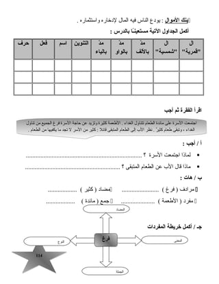 114114
‫بنك‬‫الموال‬‫يودع‬ :‫الناس‬‫فيه‬‫المال‬‫لدخاره‬‫واستثماره‬.
‫أكمل‬‫الجداول‬‫التية‬‫ـا‬ً‫ا‬‫ن‬‫مستعي‬‫بالدرس‬:
‫ال‬
‫قمرية‬
‫ال‬
‫شمسية‬
‫د‬ّ ‫م‬
‫باللف‬
‫د‬ّ ‫م‬
‫بالواو‬
‫د‬ّ ‫م‬
‫بالياء‬
‫التنوين‬‫اسم‬‫فعل‬‫حرف‬
‫اقرأ‬‫الفقرة‬‫ثم‬‫أجب‬
‫أ‬‫أجب‬ /:
‫لماذا‬‫اجتمعت‬‫السرة‬‫؟‬........................................................................
‫ماذا‬‫قال‬‫ال ب‬‫عن‬‫الطعام‬‫المتبقى‬‫؟‬...........................................................
‫ب‬‫هات‬ /:
‫مرادف‬‫فرغ‬ )....................... (‫مضاد‬‫كثير‬ ).................. (
‫مفرد‬‫الطعمة‬ )..................... (‫جمع‬‫ماهئدة‬ ).................. (
‫المفردات‬ ‫خريطة‬ ‫أكمل‬ / ‫جـ‬
‫النوع‬ ‫فرغ‬‫فرغ‬ ‫المعنى‬
‫الجملة‬
‫المضاد‬
‫تناول‬ ‫من‬ ‫الجميع‬ ‫فرغ‬ ‫السرة‬ ‫حاجة‬ ‫عن‬ ‫وتزيد‬ ‫كثيرة‬ ‫الطعمة‬ . ‫الغداء‬ ‫تتناول‬ ‫الطعام‬ ‫ماهئدة‬ ‫على‬ ‫السرة‬ ‫اجتمعت‬
. ‫الطعام‬ ‫من‬ ‫يكفيها‬ ‫ما‬ ‫تجد‬ ‫ل‬ ‫السر‬ ‫من‬ ‫كثير‬ : ‫قاهئل‬ ‫المتبقى‬ ‫الطعام‬ ‫إلى‬ ‫ال ب‬ ‫نظر‬ . ‫ر‬ٌ  ‫كثي‬ ‫طعام‬ ‫وتبقى‬ ، ‫الغداء‬
‫تناول‬ ‫من‬ ‫الجميع‬ ‫فرغ‬ ‫السرة‬ ‫حاجة‬ ‫عن‬ ‫وتزيد‬ ‫كثيرة‬ ‫الطعمة‬ . ‫الغداء‬ ‫تتناول‬ ‫الطعام‬ ‫ماهئدة‬ ‫على‬ ‫السرة‬ ‫اجتمعت‬
. ‫الطعام‬ ‫من‬ ‫يكفيها‬ ‫ما‬ ‫تجد‬ ‫ل‬ ‫السر‬ ‫من‬ ‫كثير‬ : ‫قاهئل‬ ‫المتبقى‬ ‫الطعام‬ ‫إلى‬ ‫ال ب‬ ‫نظر‬ . ‫ر‬ٌ  ‫كثي‬ ‫طعام‬ ‫وتبقى‬ ، ‫الغداء‬
 