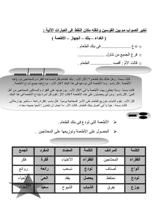 114114
‫تخير‬‫الصواب‬‫مم‬‫بين‬‫القوسين‬‫وانقله‬‫مكان‬‫النقط‬‫فى‬‫العبارات‬‫التية‬:
‫الغداء‬ )–‫بنك‬–‫الجهاز‬–‫الطعمة‬(
o‫ندع‬‫فى‬ .........................‫بنك‬‫الطعام‬.
o‫فرغ‬‫الجميع‬‫من‬‫تناول‬.......................
o‫قالت‬‫م‬ّ ‫ت‬‫ال‬‫أقصد‬ :‫الطعام‬ ...................
‫الطعمة‬‫التى‬‫تودع‬‫فى‬‫بنك‬‫الطعام‬.
‫الحصول‬‫على‬‫الطعمة‬‫وتوزيعها‬‫على‬‫المحتاجين‬.
‫الكلمة‬‫المرادف‬‫الكلمة‬‫المضاد‬‫المفرد‬‫الجمع‬
‫الفقراء‬‫المحتاجين‬‫الفقراء‬‫الغنياء‬‫فكرة‬‫فكر‬
‫أنواع‬‫أصناف‬‫نودع‬‫نسحب‬‫راهئعة‬‫رواهئع‬
‫نودع‬‫نحتفظ‬‫يحصل‬‫يفقد‬‫ى‬ّ  ‫الح‬‫الحياء‬
‫يوزع‬‫يفرق‬‫الشباب‬‫الشيوخ‬‫سعيد‬‫سعداء‬
‫فيه‬ ‫نودع‬ ‫والمحتاجين‬ ‫الفقراء‬ ‫لمساعدة‬ ‫فكرة‬ ‫الطعام‬ ‫بنك‬ : ‫ال ب‬ ‫قال‬ ! ‫؟‬ ‫للطعام‬ ‫بنك‬ ‫هناك‬ ‫وهل‬ : ‫بسمة‬ ‫قالت‬
. ‫الطعمة‬ ‫أنواع‬ ‫جميع‬ ‫فيه‬ ‫نودع‬ : ‫ال ب‬ ‫قال‬ ‫؟‬ ‫البنك‬ ‫هذا‬ ‫فى‬ ‫نودعها‬ ‫التى‬ ‫الطعمة‬ ‫وما‬ : ‫باسم‬ ‫قال‬ . ‫الطعمة‬
‫أهل‬ ‫من‬ ‫المحتاجين‬ ‫والمساكين‬ ‫الفقراء‬ ‫على‬ ‫يوزعونها‬ : ‫ال ب‬ ‫قال‬ ‫؟‬ ‫أبى‬ ‫يا‬ ‫الطعمة‬ ‫بهذه‬ ‫يفعلون‬ ‫وماذا‬ : ‫بسمة‬ ‫قالت‬
. ‫البنك‬ ‫هذا‬ ‫فى‬ ‫الطعمة‬ ‫بإيداع‬ ‫أسرة‬ ‫كل‬ ‫تقوم‬ : ‫م‬ّ ‫ت‬‫ال‬ ‫قالت‬ ‫؟‬ ‫الطعمة‬ ‫هذه‬ ‫على‬ ‫يحصلون‬ ‫أين‬ ‫ومن‬ : ‫باسم‬ ‫قال‬ . ‫ى‬ّ ‫ت‬ ‫الح‬
. ‫زملهئى‬ ‫بها‬ ‫سأخبر‬ ، ‫راهئعة‬ ‫فكرة‬ : ‫باسم‬ ‫قال‬ . ‫ـا‬ً‫ا‬‫يومي‬ ‫المحتاجة‬ ‫السر‬ ‫على‬ ‫الطعام‬ ‫بتوزيع‬ ‫الشبا ب‬ ‫يقوم‬ : ‫ال ب‬ ‫قال‬
. ‫سعداء‬ ‫جميعا‬ ‫لنحيا‬ ! ‫نتعاون‬ ‫أن‬ ‫أجمل‬ ‫ما‬ : ‫الم‬ ‫قالت‬ . ‫الطعام‬ ‫ببنك‬ ‫اتصل‬ ‫أبى‬ ‫يا‬ ‫ـا‬ّ ‫ت‬‫ي‬‫ه‬ : ‫بسمة‬ ‫قالت‬
‫فيه‬ ‫نودع‬ ‫والمحتاجين‬ ‫الفقراء‬ ‫لمساعدة‬ ‫فكرة‬ ‫الطعام‬ ‫بنك‬ : ‫ال ب‬ ‫قال‬ ! ‫؟‬ ‫للطعام‬ ‫بنك‬ ‫هناك‬ ‫وهل‬ : ‫بسمة‬ ‫قالت‬
. ‫الطعمة‬ ‫أنواع‬ ‫جميع‬ ‫فيه‬ ‫نودع‬ : ‫ال ب‬ ‫قال‬ ‫؟‬ ‫البنك‬ ‫هذا‬ ‫فى‬ ‫نودعها‬ ‫التى‬ ‫الطعمة‬ ‫وما‬ : ‫باسم‬ ‫قال‬ . ‫الطعمة‬
‫أهل‬ ‫من‬ ‫المحتاجين‬ ‫والمساكين‬ ‫الفقراء‬ ‫على‬ ‫يوزعونها‬ : ‫ال ب‬ ‫قال‬ ‫؟‬ ‫أبى‬ ‫يا‬ ‫الطعمة‬ ‫بهذه‬ ‫يفعلون‬ ‫وماذا‬ : ‫بسمة‬ ‫قالت‬
. ‫البنك‬ ‫هذا‬ ‫فى‬ ‫الطعمة‬ ‫بإيداع‬ ‫أسرة‬ ‫كل‬ ‫تقوم‬ : ‫م‬ّ ‫ت‬‫ال‬ ‫قالت‬ ‫؟‬ ‫الطعمة‬ ‫هذه‬ ‫على‬ ‫يحصلون‬ ‫أين‬ ‫ومن‬ : ‫باسم‬ ‫قال‬ . ‫ى‬ّ ‫ت‬ ‫الح‬
. ‫زملهئى‬ ‫بها‬ ‫سأخبر‬ ، ‫راهئعة‬ ‫فكرة‬ : ‫باسم‬ ‫قال‬ . ‫ـا‬ً‫ا‬‫يومي‬ ‫المحتاجة‬ ‫السر‬ ‫على‬ ‫الطعام‬ ‫بتوزيع‬ ‫الشبا ب‬ ‫يقوم‬ : ‫ال ب‬ ‫قال‬
. ‫سعداء‬ ‫جميعا‬ ‫لنحيا‬ ! ‫نتعاون‬ ‫أن‬ ‫أجمل‬ ‫ما‬ : ‫الم‬ ‫قالت‬ . ‫الطعام‬ ‫ببنك‬ ‫اتصل‬ ‫أبى‬ ‫يا‬ ‫ـا‬ّ ‫ت‬‫ي‬‫ه‬ : ‫بسمة‬ ‫قالت‬
 