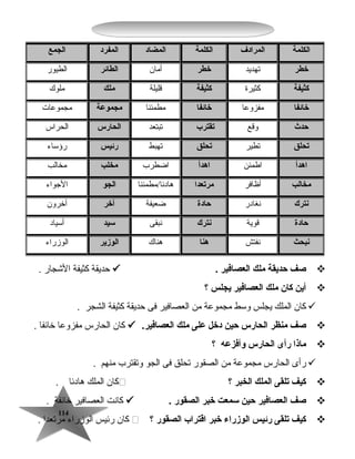 114114
‫صف‬‫حديقة‬‫ملك‬‫العص افير‬.‫حديقة‬‫كثيفة‬‫الاشجار‬.
‫أين‬‫ك ان‬‫ملك‬‫العص افير‬‫يجلس‬‫؟‬
‫كان‬‫الملك‬‫يجلس‬‫وسط‬‫رمجموعة‬‫رمن‬‫العصافير‬‫فى‬‫حديقة‬‫كثيفة‬‫الشجر‬.
‫صف‬‫منظر‬‫الح ارس‬‫حين‬‫دخل‬‫على‬‫ملك‬.‫العص افير‬‫كان‬‫الحارس‬‫رمفزوعا‬‫خائفا‬.
‫م اذا‬‫رأى‬‫الح ارس‬‫وأفزعه‬‫؟‬
‫رأى‬‫الحارس‬‫رمجموعة‬‫رمن‬‫الصقور‬‫تحلق‬‫فى‬‫الجو‬‫وتقترب‬‫رمنهم‬.
‫كيف‬‫تلقى‬‫الملك‬‫الخبر‬‫؟‬‫كان‬‫الملك‬‫هادئا‬.
‫صف‬‫العص افير‬‫حين‬‫سمعت‬‫خبر‬‫الصقور‬.‫كانت‬‫العصافير‬‫خائفة‬.
‫كيف‬‫تلقى‬‫رئيس‬‫الوزراء‬‫خبر‬‫اقتراب‬‫الصقور‬‫؟‬‫كان‬‫رئيس‬‫الوزراء‬‫رمرتعدا‬.
‫الكلمة‬‫المرادف‬‫الكلمة‬‫المض اد‬‫المفرد‬‫الجمع‬
‫خطر‬‫تهديد‬‫خطر‬‫أرمان‬‫الط ائر‬‫الطيور‬
‫كثيفة‬‫كثيرة‬‫كثيفة‬‫قليلة‬‫ملك‬‫رملوك‬
‫خ ائف ا‬‫رمفزوعا‬‫خ ائف ا‬‫رمطمئنا‬‫مجموعة‬‫رمجموعات‬
‫حدث‬‫وقع‬‫تقترب‬‫تبتعد‬‫الح ارس‬‫الحراس‬
‫تحلق‬‫تطير‬‫تحلق‬‫تهبط‬‫رئيس‬‫رؤساء‬
‫اهدأ‬‫اطمئن‬‫اهدأ‬‫اضطرب‬‫مخلب‬‫رمخالب‬
‫مخ الب‬‫أظافر‬‫مرتعدا‬‫هادئا/رمطمئنا‬‫الجو‬‫الجواء‬
‫نترك‬‫نغادر‬‫ح ادة‬‫ضعيفة‬‫آخر‬‫آخرون‬
‫ح ادة‬‫قوية‬‫نترك‬‫نبقى‬‫سيد‬‫أسياد‬
‫نبحث‬‫نفتش‬‫هن ا‬‫هناك‬‫الوزير‬‫الوزراء‬
 