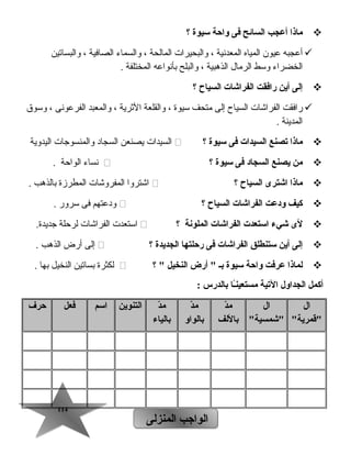 114114
‫ماذا‬‫أعجب‬‫السائح‬‫فى‬‫واحة‬‫سيوة‬‫؟‬
‫أعجبه‬‫عيون‬‫المياه‬‫المعدنية‬،‫والبحيرات‬‫المالحة‬،‫والسماء‬‫الصافية‬،‫والبساتين‬
‫الخضراء‬‫وتسط‬‫الرمال‬‫الذهبية‬،‫والبلح‬‫بأنواعه‬‫المختلفة‬.
‫إلى‬‫أين‬‫رافقت‬‫الفراشات‬‫السياح‬‫؟‬
‫رافقت‬‫الفراشات‬‫السياح‬‫إلى‬‫متحف‬‫تسيوة‬،‫والقلعة‬‫الثرية‬،‫والمعبد‬‫الفرعونى‬،‫وتسوق‬
‫المدينة‬.
‫ماذا‬‫يتصنع‬‫السيدات‬‫فى‬‫سيوة‬‫؟‬‫السيدات‬‫يصنعن‬‫السجاد‬‫والمنسوجات‬‫اليدوية‬
‫من‬‫يصنع‬‫السجاد‬‫فى‬‫سيوة‬‫؟‬‫نساء‬‫الواحة‬.
‫ماذا‬‫اشترى‬‫السياح‬‫؟‬‫اشتروا‬‫المفروشات‬‫المطرزة‬‫بالذهب‬.
‫كيف‬‫ودعت‬‫الفراشات‬‫السياح‬‫؟‬‫ودعتهم‬‫فى‬‫تسرور‬.
‫لى‬‫شيء‬‫استعدت‬‫الفراشات‬‫الملونة‬‫؟‬‫اتستعدت‬‫الفراشات‬‫لرحلة‬.‫جديدة‬
‫إلى‬‫أين‬‫ستنطلق‬‫الفراشات‬‫فى‬‫رحلتها‬‫الجديدة‬‫؟‬‫إلى‬‫أرض‬‫الذهب‬.
‫لماذا‬‫عرفت‬‫واحة‬‫سيوة‬‫بـ‬‫أرض‬ ‫النخيل‬‫؟‬ ‫لكثرة‬‫بساتين‬‫النخيل‬‫بها‬.
‫أكمل‬‫الجداول‬‫اليتية‬‫ـا‬ً‫ا‬‫ن‬‫مستعي‬‫بالدرس‬:
‫ال‬
‫قمرية‬
‫ال‬
‫شمسية‬
‫د‬ّ ‫م‬
‫باللف‬
‫د‬ّ ‫م‬
‫بالواو‬
‫د‬ّ ‫م‬
‫بالياء‬
‫التنوين‬‫اسم‬‫فعل‬‫حرف‬
‫المنزلى‬ ‫الواجب‬‫المنزلى‬ ‫الواجب‬
 