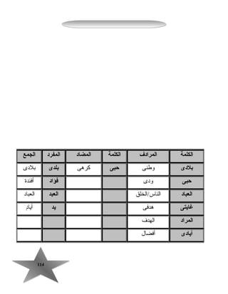114114
‫الكلمة‬‫المرادف‬‫الكلمة‬‫المضاد‬‫المفرد‬‫الجمع‬
‫بلدى‬‫وطنى‬‫حبى‬‫كرهى‬‫بلدى‬‫بلدى‬
‫حبى‬‫ودى‬‫فؤاد‬‫أفئدة‬
‫العباد‬‫الناس/الخلق‬‫العبد‬‫العباد‬
‫غايتى‬‫هدفى‬‫يد‬‫د‬ٍ‫أيا‬
‫المراد‬‫الهدف‬
‫أيادى‬‫أفضال‬
 