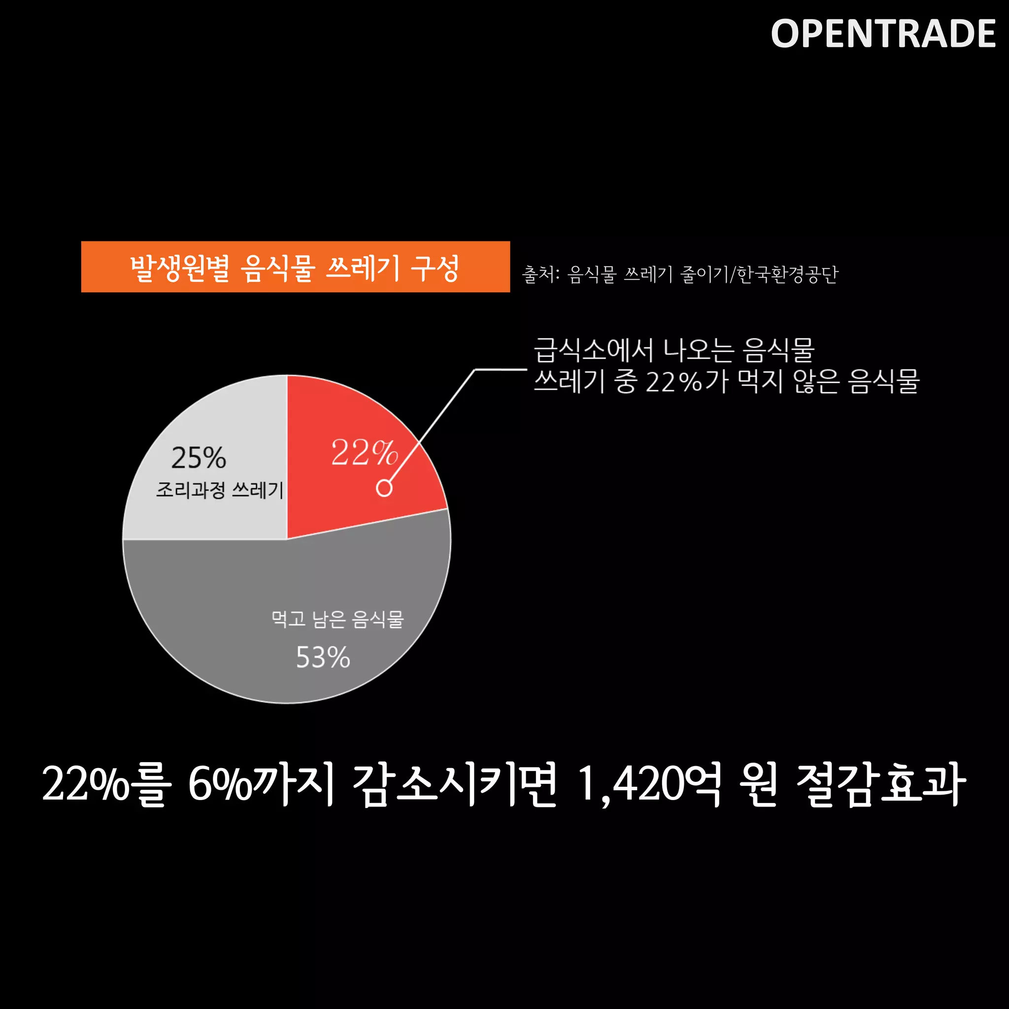 OPENTRADE
발생원별 음식물 쓰레기 구성 출처: 음식물 쓰레기 줄이기/한국환경공단
22%를 6%까지 감소시키면 1,420억 원 절감효과
 