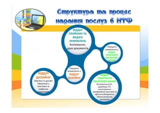 ВІДДІЛ
ПРИЙОМУ ТА
ВИДАЧІ
ЗАМОВЛЕНЬ
Копіювання,
друк документів
Передача
замовлення у
ВІДДІЛ
ТЕХНІЧНОГО
ОБСЛУГОВУ-
Передача...