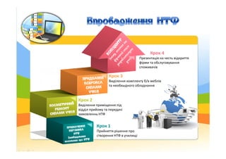 Крок 3
Виділення комплекту б/в меблів
Крок 4
Презентація на честь відкриття
фірми та обслуговування
споживачів
Крок 1
Прий...
