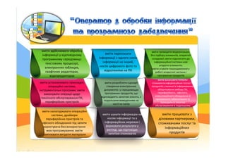 вміти переносити
інформації з одного носія
інформації на інший,
носіїв цифрового фото та
відеотехніки на ПК
вміти здійснюв...
