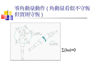 零角動量動作 ( 角動量看似不守恆
但實則守恆 )
∑(Iω)=0
 