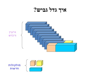 ?‫גביש‬ ‫גדל‬ ‫איך‬
‫גרעין‬
‫גיבוש‬
‫מולקולות‬
‫חדשות‬
 