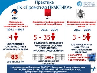 КООРДИНАЦИЯ
ПЛАНИРОВАНИЯ И
МОНИТОРИНГА РАБОТ
СУБЪЕКТАХ РФ
Практика
ГК «Проектная ПРАКТИКА»
Федеральная
уполномоченная
организация ОАО «УЭК»
Департамент информационных
технологий города Москвы
Департамент экономической
политики и развития города
Москвы
2011 – 2012
4
2011 – 2014
5 - 35
2013 – 2014
3 - 5
ПОДДЕРЖКА ПРОЦЕССОВ
УПРАВЛЕНИЯ СРОКАМИ,
ПОКАЗАТЕЛЯМИ,
РИСКАМИ, СОДЕРЖАНИЕМ
КОМПЛЕКСНЫХ ИТ
ПРОЕКТОВ
ПЛАНИРОВАНИЕ И
МОНИТОРИНГ
КОМПЛЕКСНЫХ ИТ
ПРОЕКТОВ
… Администрация Президента РФ (ПНП), Минсельхоз России, Минкомсвязи
России, Минздрав России, ГУП «Московский социальный регистр»,
Департамент образования города Москвы …
100+
1 ЗАКАЗЧИК
2 ФУНК.ЗАКАЗЧИКА
3 ИНТЕГРАТОРА
83
 