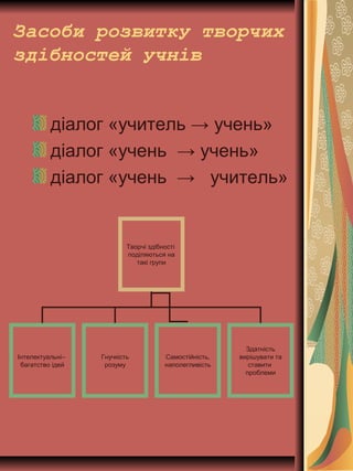 Засоби розвитку творчих
здібностей учнів
діалог «учитель → учень»
діалог «учень → учень»
діалог «учень → учитель»
Творчі здібності
поділяються на
такі групи
Інтелектуальні–
багатство ідей
Гнучкість
розуму
Здатність
вирішувати та
ставити
проблеми
Самостійність,
наполегливість
 