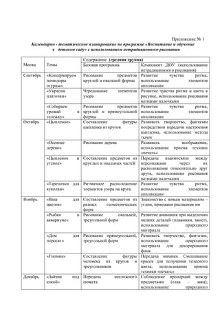Приложение № 1
Календарно - тематическое планирование по программе «Воспитание и обучение
в детском саду» с использованием нетрадиционного рисования
Месяц Темы
Содержание (средняя группа)
Базовая программа Компонент ДОУ (использование
нетрадиционного рисования)
Сентябрь «Консервируем
помидоры
огурцы».
Рисование предметов
круглой и овальной формы
Развитие чувства ритма,
использование элементов
аппликации
«Украсим
платочки»
Чередование элементов
узора
Развитие чувства ритма и цвета в
рисунке, использование рисования
ватными палочками
«Собираем
урожай в
тележку»
Рисование предметов
круглой и прямоугольной
формы
Развитие чувства ритма,
использование элементов
аппликации
Октябрь «Цыпленок» Составление фигуры
цыпленка из кругов
Развивать творчество, фантазии
посредством передачи настроения
цыпленка, использование метода
тычек
«Осеннее
дерево»
Рисование дерева Развивать воображение,
использование приема техники
«печать»
«Цыпленок и
утенок»
Составление предметов из
круглых и овальных частей
Передача взаимосвязи между
персонажами через их
расположение относительно друг
друга, использование рисования
ватными палочками
«Тарелочки для
куколки»
Ритмичное расположение
элементов узора на круге
Развитие чувства ритма,
использование элементов
аппликации
Ноябрь «Ваза для
цветов»
Составление предметов из
разных геометрических
форм
Знакомство с новым материалом –
углем, приемами рисования им
«Рыбки в
аквариуме»
Рисование овальной,
треугольной форм
Развитие внимания при выделении
мелких деталей (плавники, хвост),
использование природного
материала
«Дом для
поросят»
Рисование прямоугольной,
треугольной форм
Развивать творчество, фантазии,
использование природного
материала для декорирования
фона
«Гномик» Составление фигуры
человека из кругов и
треугольников
Передача мимики. Смешивание
красок для получения телесного
цвета, использование приема
техники «печать»
Декабрь «Зайчик под
елкой»
Передача несложного
сюжета
Соблюдение пропорций между
предметами (елка – заяц),
использование природного
 