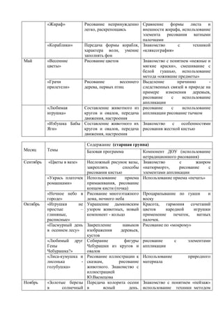 «Жираф» Рисование непринужденно
легко, раскрепощаясь
Сравнение формы листа и
внешности жирафа, использование
элемента рисования ватными
палочками
«Кораблики» Передача формы корабля,
характера волн, умение
заполнять фон
Знакомство с техникой
«кляксография»
Май «Весенние
цветы»
Рисование цветов Знакомство с понятием «нежные и
мягкие краски», смешивание с
белой гуашью, использование
метода «ожившие предметы»
«Грачи
прилетели»
Рисование весеннего
дерева, первых птиц
Выделение причинно -
следственных связей в природе на
примере изменения деревьев,
рисование с использование
аппликации
«Любимая
игрушка»
Составление животного из
кругов и овалов, передача
движения, настроения
рисование с использование
аппликации рисование тычком
«Избушка Бабы
Яги»
Составление животного их
кругов и овалов, передача
движения, настроения
Знакомство с особенностями
рисования жесткой кистью
Месяц Темы
Содержание (старшая группа)
Базовая программа Компонент ДОУ (использование
нетрадиционного рисования)
Сентябрь «Цветы в вазе» Несложный рисунок вазы,
закреплять способы
рисования кистью
Знакомство с жанром
«натюрморт», рисование с
элементами аппликации
«Укрась платочек
ромашками»
Использование приема
примакивания, рисование
концом кисти (точка)
Использование приема «печать»
«Ночное небо в
городе»
Рисование многоэтажного
дома, ночного неба
Процарапывание по гуаши и
воску
Октябрь «Игрушки не
простые –
глиняные,
расписные»
Украшение дымковским
узором животных, новый
компонент - кольцо
Красота, гармония сочетаний
цветов народной игрушки
применение печаток, ватных
палочек.
«Пасмурный день
в осеннем лесу»
Закрепление навыков
изображения деревьев,
кустов
Рисование по «мокрому»
«Любимый друг
Гены
Чебурашка?»
Собирание фигуры
Чебурашки из кругов и
овалов
рисование с элементами
аппликации
«Лиса-кумушка и
лисонька -
голубушка»
Рисование иллюстрации к
сказкам, рисование
животного. Знакомство с
иллюстрацией
Ю.Васнецова
Использование природного
материала
Ноябрь «Золотые березы
в солнечный
Передача колорита осени
в ясный день.
Знакомство с понятием «пейзаж»
использование техники методом
 