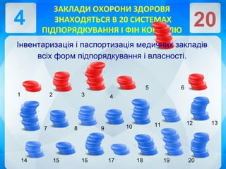 ЗАКЛАДИ ОХОРОНИ ЗДОРОВЯ
ЗНАХОДЯТЬСЯ В 20 СИСТЕМАХ
ПІДПОРЯДКУВАННЯ І ФІН КОНРОЛЮ
4 20
1 2 3 4
5 6
87
191817161514 20
9 10 11 12 13
Інвентаризація і паспортизація медичних закладів
всіх форм підпорядкування і власності.
 