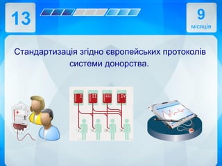 13
Стандартизація згідно європейських протоколів
системи донорства.
9
місяців
 