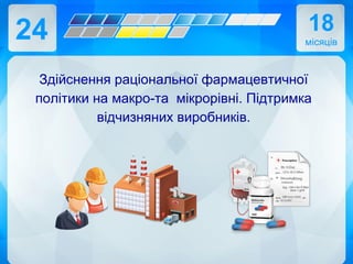 24 18
місяців
Здійснення раціональної фармацевтичної
політики на макро-та мікрорівні. Підтримка
відчизняних виробників.
 