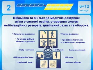 2 6+12
місяців
Військова та військово-медична доктрина:
зміни у системі освіти, створення систем
мобілізаційних резервів, цивільний захист та оборона.
Відбір і тестування 18-20 років
• Патріотичне виховання
• Початкова шкільна
військова підготовка
• Військові
• Цивільна оборона
• Фізичне виховання
• Професійна підготовка
та психологічне тестування
•Військовозобов’язані
•Цивільний захист
Загальна мобілізація
 