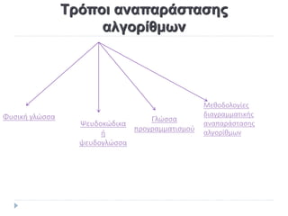 Τρόποι αναπαράστασης
αλγορίθμων
Φυσική γλώσσα
Ψευδοκώδικα
ή
ψευδογλώσσα
Γλώσσα
προγραμματισμού
Μεθοδολογίες
διαγραμματικής
αναπαράστασης
αλγορίθμων
 
