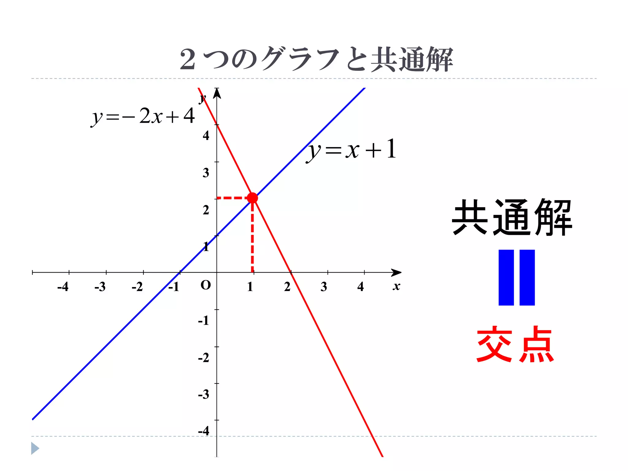 連立方程式 連立方程式とグラフ