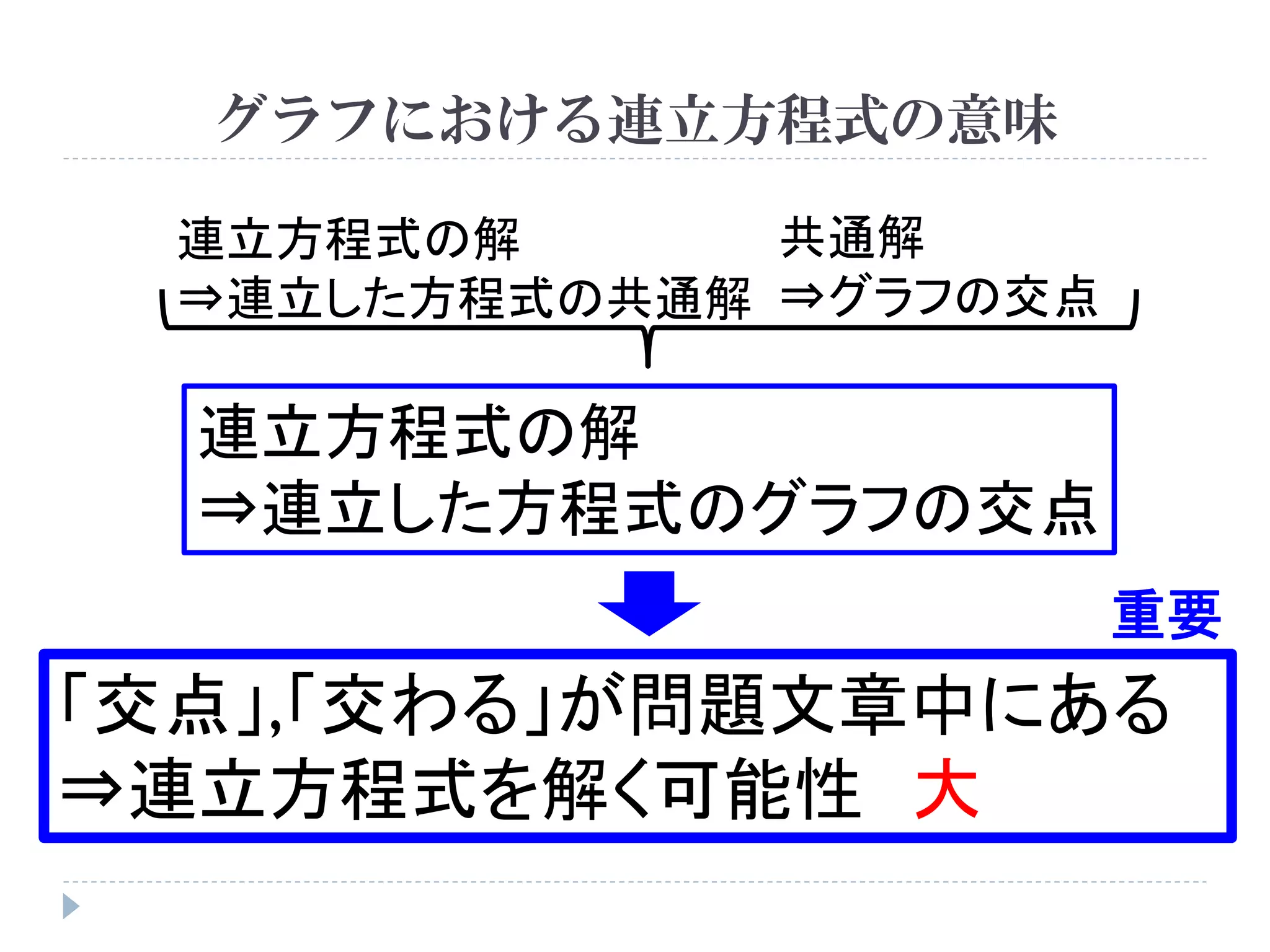 連立方程式 連立方程式とグラフ