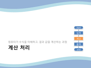 계산 처리
컴퓨터가 수식을 이해하고, 결과 값을 계산하는 과정
end
start
입력
계산
출력
 