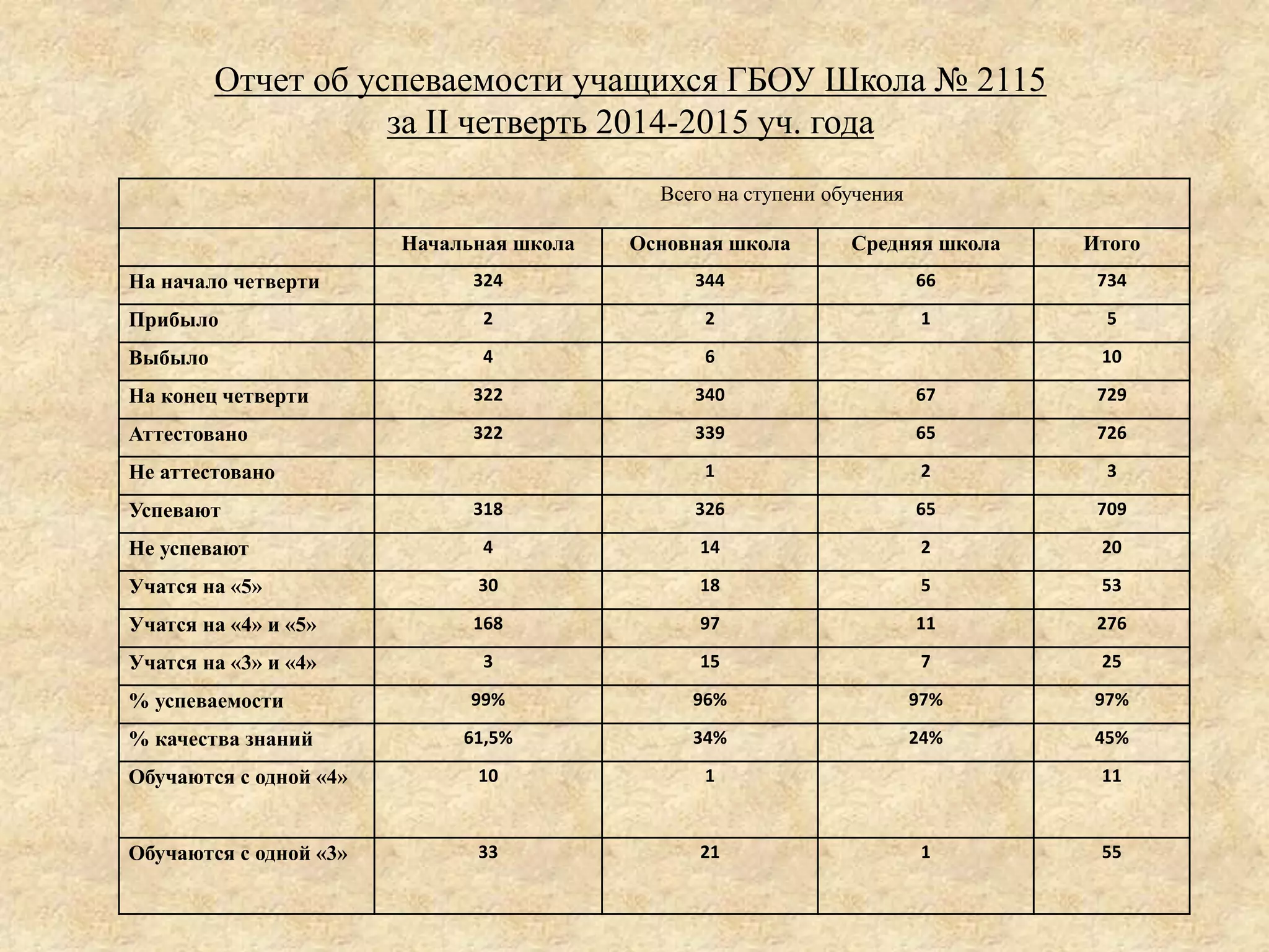 Отчет об успеваемости учащихся ГБОУ Школа № 2115
за II четверть 2014-2015 уч. года
Всего на ступени обучения
Начальная школа Основная школа Средняя школа Итого
На начало четверти 324 344 66 734
Прибыло 2 2 1 5
Выбыло 4 6 10
На конец четверти 322 340 67 729
Аттестовано 322 339 65 726
Не аттестовано 1 2 3
Успевают 318 326 65 709
Не успевают 4 14 2 20
Учатся на «5» 30 18 5 53
Учатся на «4» и «5» 168 97 11 276
Учатся на «3» и «4» 3 15 7 25
% успеваемости 99% 96% 97% 97%
% качества знаний 61,5% 34% 24% 45%
Обучаются с одной «4» 10 1 11
Обучаются с одной «3» 33 21 1 55
 