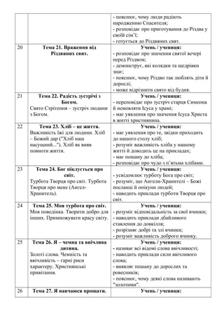 - пояснює, чому люди радіють
народженню Спасителя;
- розповідає про приготування до Різдва у
своїй сім’ї;
- готується до Різдвяних свят.
20 Тема 21. Враження від
Різдвяних свят.
Учень / учениця:
- розповідає про значення святої вечері
перед Різдвом;
- демонструє, які колядки та щедрівки
знає;
- пояснює, чому Різдво так люблять діти й
дорослі;
- може відрізнити свято від будня.
21 Тема 22. Радість зустрічі з
Богом.
Свято Стрітення – зустріч людини
з Богом.
Учень / учениця:
- переповідає про зустріч старця Симеона
й немовляти Ісуса у храмі;
- має уявлення про значення Ісуса Христа
в житті християнина.
22 Тема 23. Хліб – це життя.
Важливість їжі для людини. Хліб
– Божий дар ("Хліб наш
насущний..."). Хліб як вияв
повноти життя.
Учень / учениця:
- має уявлення про те, звідки приходить
до нашого столу хліб;
- розуміє важливість хліба у нашому
житті й доводить це на прикладах;
- має пошану до хліба;
- розповідає про чудо з п’ятьма хлібами.
23 Тема 24. Бог піклується про
світ.
Турбота Творця про світ. Турбота
Творця про мене (Ангел-
Хранитель).
Учень / учениця:
- усвідомлює турботу Бога про світ;
- розуміє, що Ангели-Хранителі – Божі
посланці й опікуни людей;
- наводить приклади турботи Творця про
світ.
24 Тема 25. Моя турбота про світ.
Моя поведінка. Творити добро для
інших. Примножувати красу світу.
Учень / учениця:
- розуміє відповідальність за свої вчинки;
- наводить приклади дбайливого
ставлення до довкілля;
- розрізняє добрі та злі вчинки;
- розуміє важливість доброго вчинку.
25 Тема 26. Я – чемна та ввічлива
дитина.
Золоті слова. Чемність та
ввічливість – гарні риси
характеру. Християнські
привітання.
Учень / учениця:
- називає всі відомі слова ввічливості;
- наводить приклади сили ввічливого
слова;
- виявляє пошану до дорослих та
ровесників;
- пояснює, чому деякі слова називають
"золотими".
26 Тема 27. Я навчаюся прощати. Учень / учениця:
 