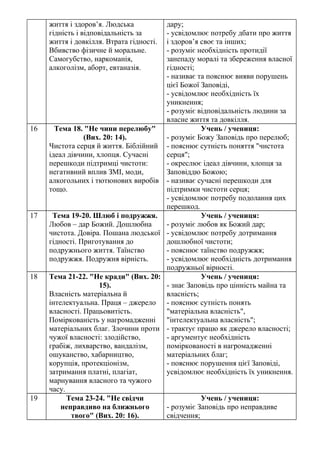 життя і здоров’я. Людська
гідність і відповідальність за
життя і довкілля. Втрата гідності.
Вбивство фізичне й моральне.
Самогубство, наркоманія,
алкоголізм, аборт, евтаназія.
дару;
- усвідомлює потребу дбати про життя
і здоров’я своє та інших;
- розуміє необхідність протидії
занепаду моралі та збереження власної
гідності;
- називає та пояснює вияви порушень
цієї Божої Заповіді,
- усвідомлює необхідність їх
уникнення;
- розуміє відповідальність людини за
власне життя та довкілля.
16 Тема 18. "Не чини перелюбу"
(Вих. 20: 14).
Чистота серця й життя. Біблійний
ідеал дівчини, хлопця. Сучасні
перешкоди підтримці чистоти:
негативний вплив ЗМІ, моди,
алкогольних і тютюнових виробів
тощо.
Учень / учениця:
- розуміє Божу Заповідь про перелюб;
- пояснює сутність поняття "чистота
серця";
- окреслює ідеал дівчини, хлопця за
Заповіддю Божою;
- називає сучасні перешкоди для
підтримки чистоти серця;
- усвідомлює потребу подолання цих
перешкод.
17 Тема 19-20. Шлюб і подружжя.
Любов – дар Божий. Дошлюбна
чистота. Довіра. Пошана людської
гідності. Приготування до
подружнього життя. Таїнство
подружжя. Подружня вірність.
Учень / учениця:
- розуміє любов як Божий дар;
- усвідомлює потребу дотримання
дошлюбної чистоти;
- пояснює таїнство подружжя;
- усвідомлює необхідність дотримання
подружньої вірності.
18 Тема 21-22. "Не кради" (Вих. 20:
15).
Власність матеріальна й
інтелектуальна. Праця – джерело
власності. Працьовитість.
Поміркованість у нагромадженні
матеріальних благ. Злочини проти
чужої власності: злодійство,
грабіж, лихварство, вандалізм,
ошуканство, хабарництво,
корупція, протекціонізм,
затримання платні, плагіат,
марнування власного та чужого
часу.
Учень / учениця:
- знає Заповідь про цінність майна та
власність;
- пояснює сутність понять
"матеріальна власність",
"інтелектуальна власність";
- трактує працю як джерело власності;
- аргументує необхідність
поміркованості в нагромадженні
матеріальних благ;
- пояснює порушення цієї Заповіді,
усвідомлює необхідність їх уникнення.
19 Тема 23-24. "Не свідчи
неправдиво на ближнього
твого" (Вих. 20: 16).
Учень / учениця:
- розуміє Заповідь про неправдиве
свідчення;
 
