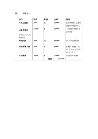 捌、 預算估計
項目 單價 數量 金額 備註
1.桌上遊戲 2000 20 40,000 初期購買，之後採
交換或募捐形式。
2.簡易電器
修復工具與耗
材費用
25000 1 25,000 不足處以募捐方
式取得。
3.講師費 1000 22 22,000 以 22 堂課估算。
4.講義簿本費 3000 1 3,000 教材印刷費，共
22 堂課，每堂課
15~20 人。
5.宣傳費 10000 1 10,000 設計與印刷費。
總計 100,000
 