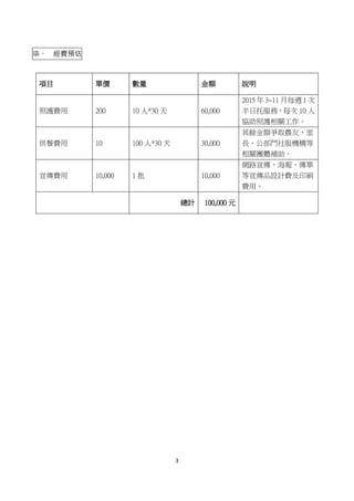 3
柒、 經費預估
項目 單價 數量 金額 說明
照護費用 200 10 人*30 天 60,000
2015 年 3~11 月每週 1 次
半日托服務，每次 10 人
協助照護相關工作。
供餐費用 10 100 人*30 天 30,000
其餘金額爭取農友、里
長、公部門社服機構等
相關團體補助。
宣傳費用 10,000 1 批 10,000
網路宣傳、海報、傳單
等宣傳品設計費及印刷
費用。
總計 100,000 元
 